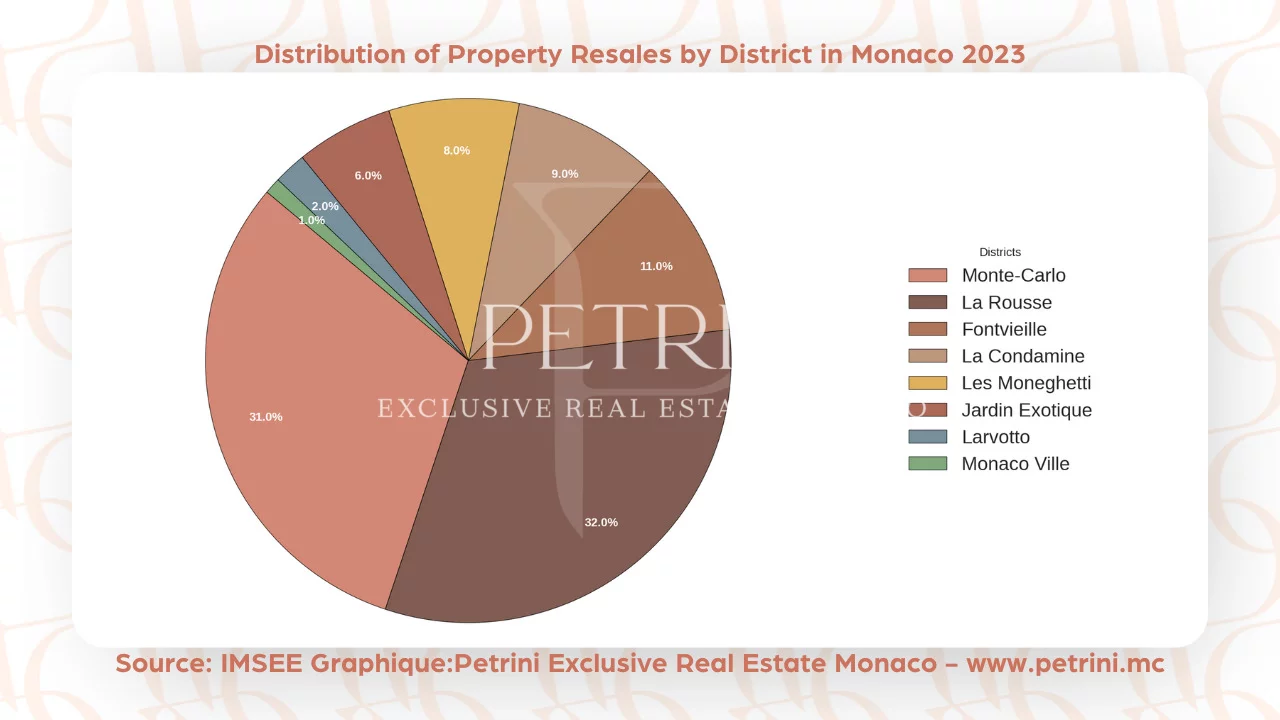 Distribuzione delle rivendite immobiliari per distretto a Monaco 2023