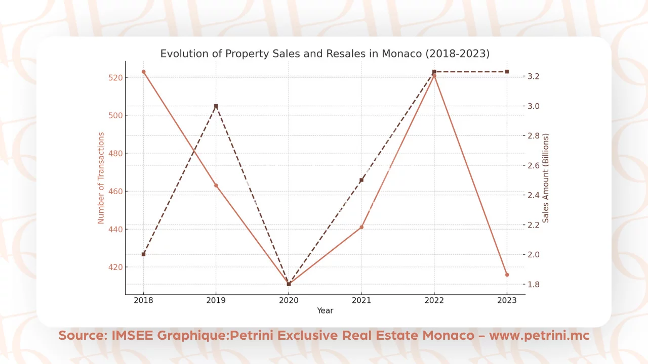 Evoluzione delle vendite e delle rivendite immobiliari a Monaco (2018-2023)